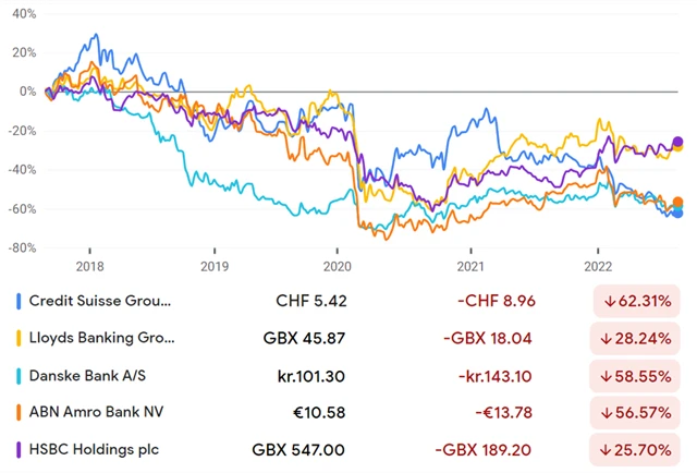 Credit Suisse, Lloyds, Danske Bank, ABN Amro, HSBC
