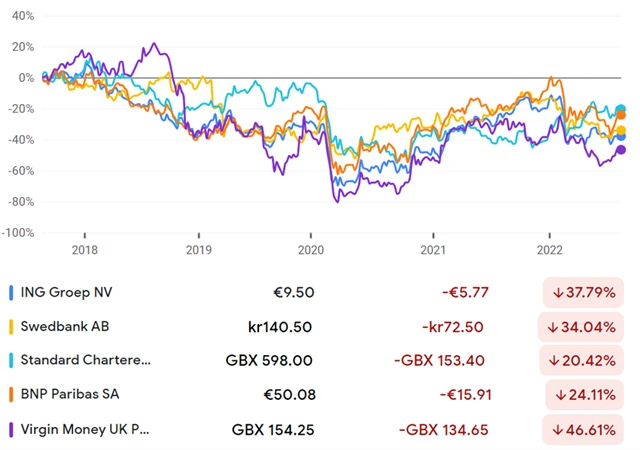 ING, Swedbank, Standard Chartered, BNP Paribas, Virgin Money UK