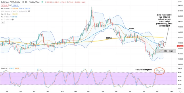 Zlato graf denní v USD