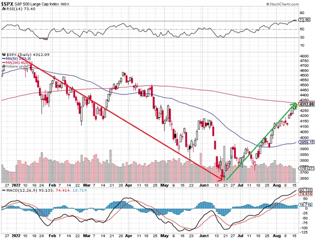 S&P 500 - technická analýza
