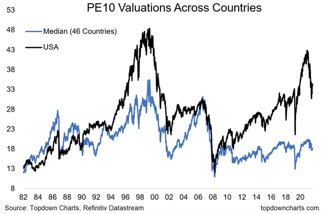 Zdroj: Topdown Charts