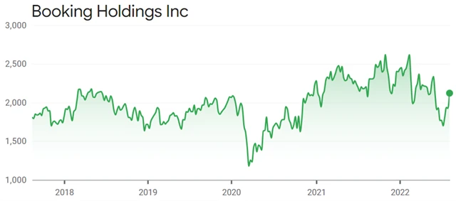 Booking Holdings