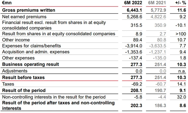 VIG - hospodářské výsledky za 1H2022, zdroj: VIG