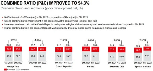 VIG - kombinovaný poměr za 1H2022, zdroj: VIG