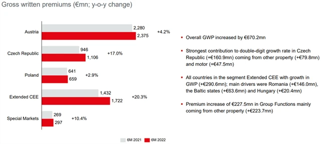 VIG - hrubé předepsané pojistné za 1H2022, zdroj: VIG