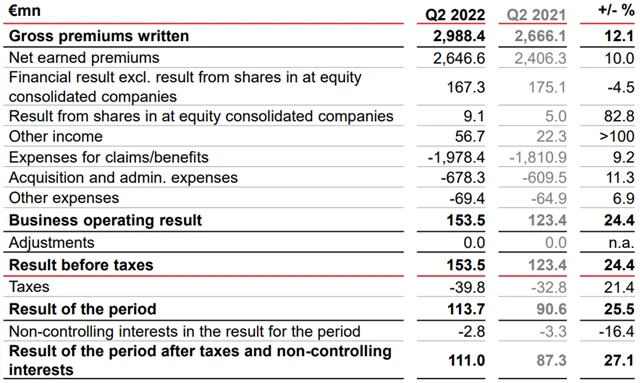 VIG - hospodářské výsledky za 2Q2022, zdroj: VIG