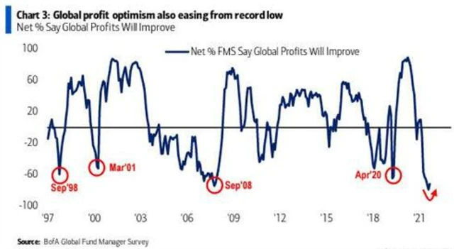 Mírně vzrostl optimismus ohledně ziskovosti firem