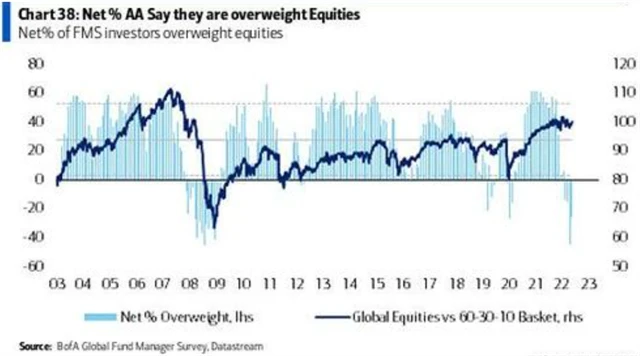 Manažeři jsou celkově stále výrazně underweight na akciovém trhu, oproti červenci ale pesimismus o něco klesl