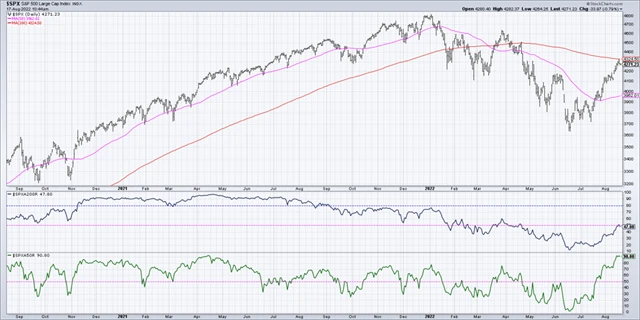 S&P 500 a podíly titulů nad 50denním a 200denním průměrem
