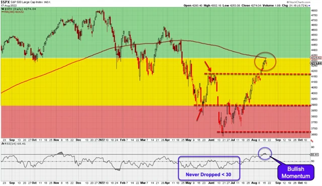 S&P 500 - technická analýza