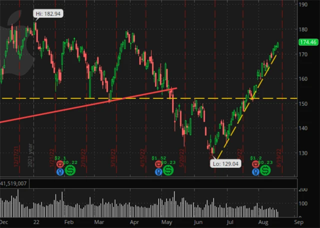 Apple - technická analýza