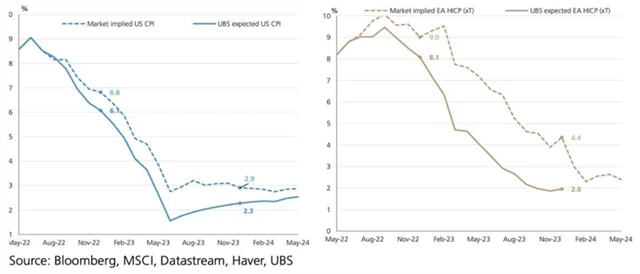 UBS 1 - inflace