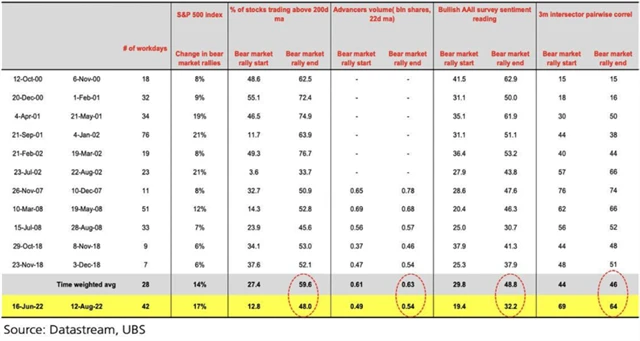 UBS 5 - medvědí rally