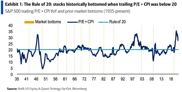 Pravidlo 20 pro dna na akciovém trhu v USA