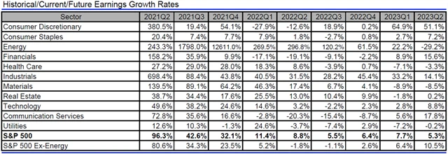 USA - zisky, přehled
