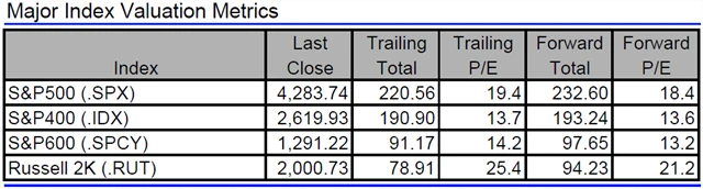 USA - valuace indexů