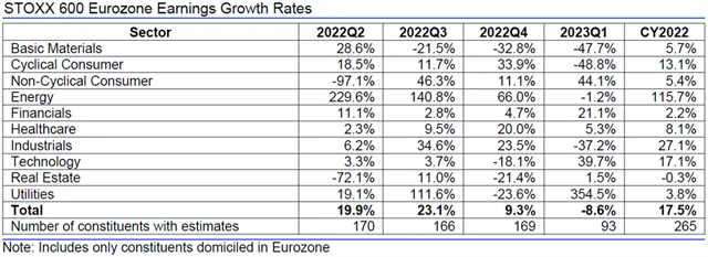 Evropa - zisky, přehled