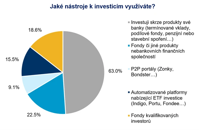 Nástroje využívané k investování