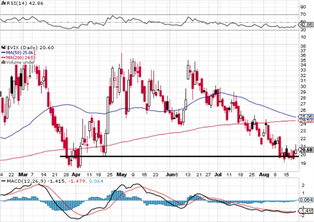 VIX - technická analýza (19. 8. 2022)