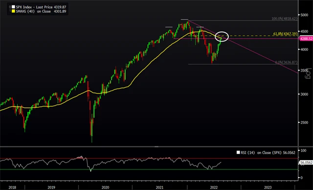S&P 500 - překážky rally