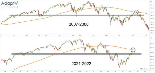 S&P 500 - podobnost s vývojem v roce 2008