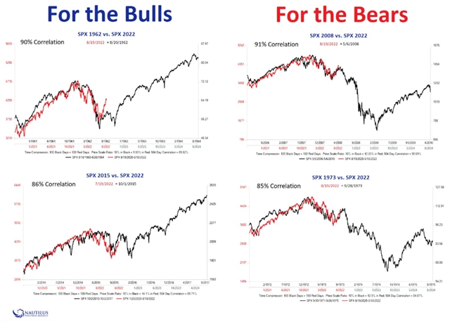 S&P 500 - historické analogie
