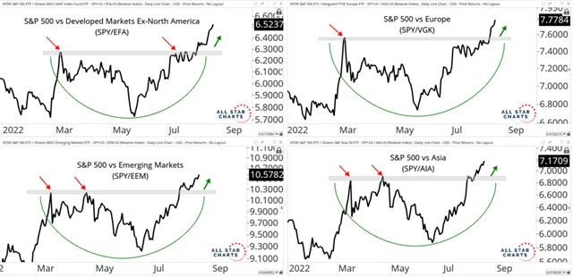 S&P 500 - relativní maxima vůči světovým akciím