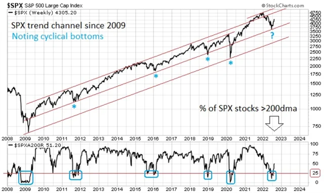 S&P 500 a podíl titulů nad 200denním průměrem