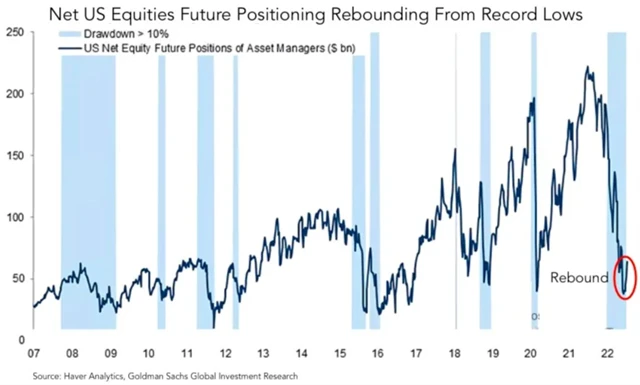 Manažeři fondů mírně zvýšili pozice v amerických akciích
