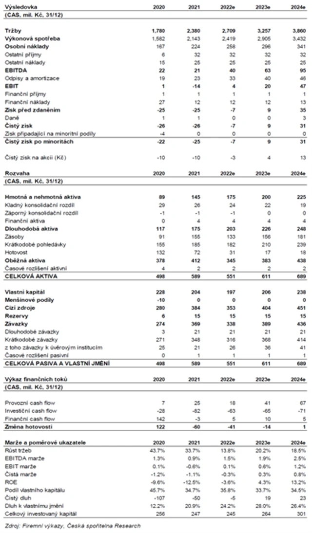 Pilulka Lékárny - odhad vývoje hospodaření