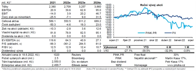 Pilulka Lékárny - přehled