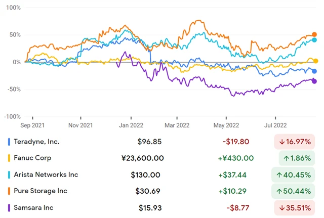 Teradyne, Fanuc, Arista Networks, Pure Storage, Samsara