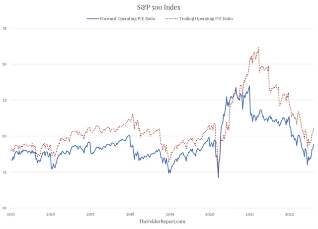 Zdroj: The Felder Report