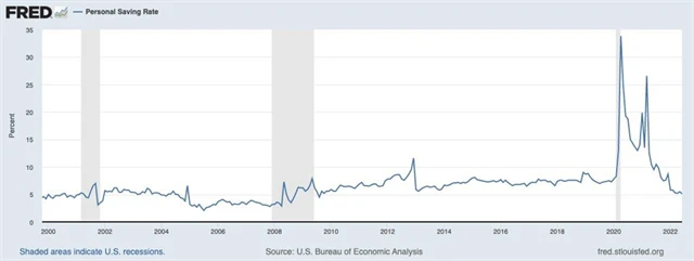 Podíl úspor Američanů na jejich celkovém jmění