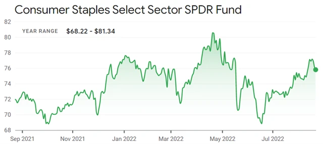 Consumer Staples Select Sector SPDR Fund