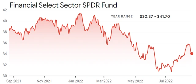 Financial Select Sector SPDR Fund