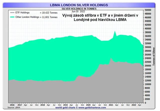 Graf_zásoby stříbra v ETF a v jiném držení uložené v LBMA trezorech