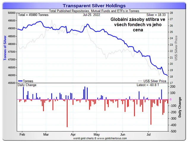 Globální zásoby stříbra ve všech ETF vs jeho cena