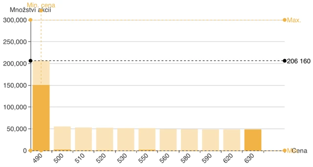 Bezvavlasy - kniha objednávek (25. srpna 2022), zdroj: BCPP