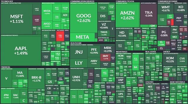 S&P 500 - 25. srpna 2022, zdroj: Finviz