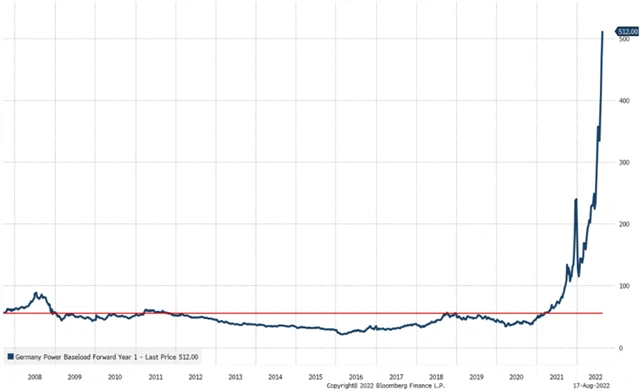 Cena elektřiny v Německu v polovině srpna