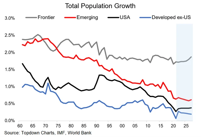Zdroj: Topdown Charts
