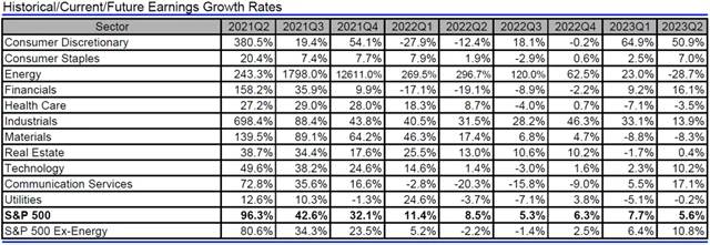 USA - zisky, přehled