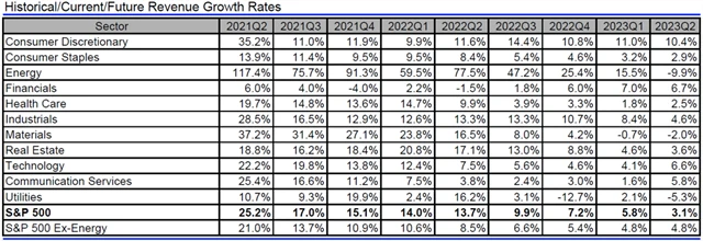 USA - tržby, přehled