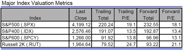 USA - valuace indexů