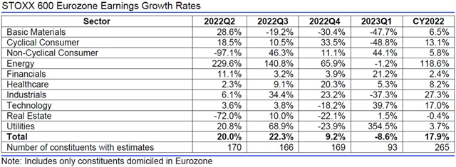 Evropa - zisky, přehled