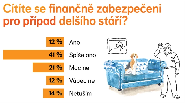 Cítíte se finančně zabezpečení na delší stáří?