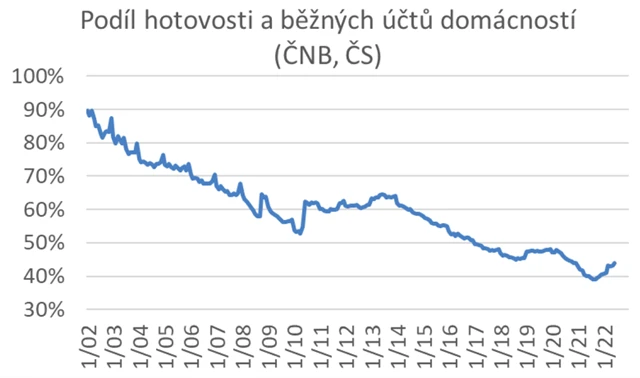 Podíl hotovosti a běžných účtů