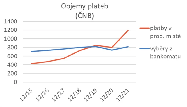 Objemy plateb