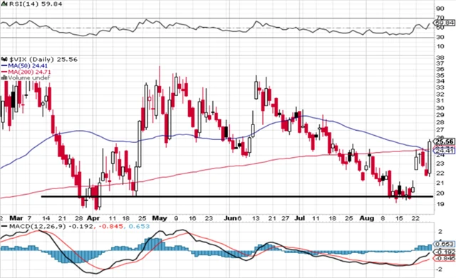 VIX - technická analýza (26. 8. 2022)